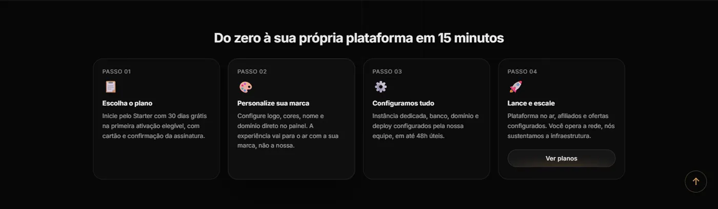 Fluxo de ativação da Parceiroos em quatro passos